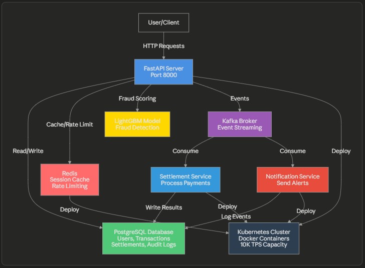 Fintech Payment System